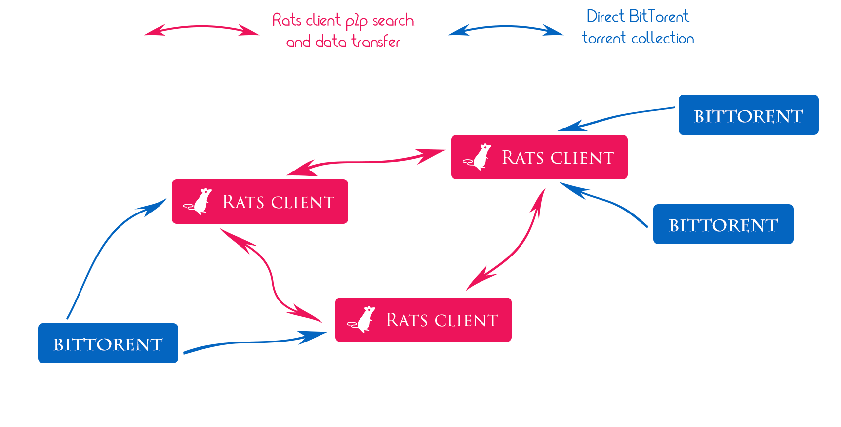Basic Architecture